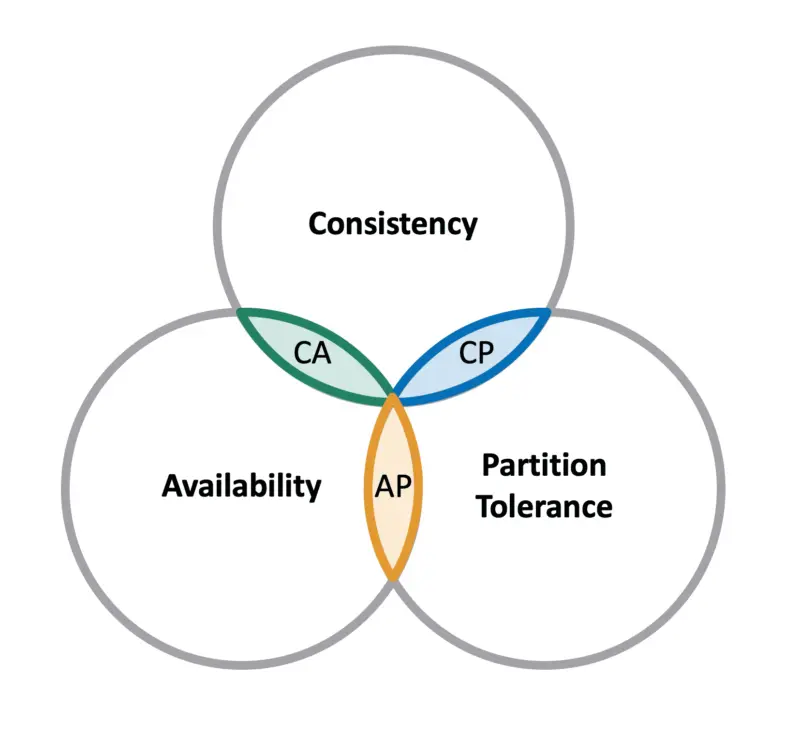 CAP theorem consistency, availability, and partition tolerance