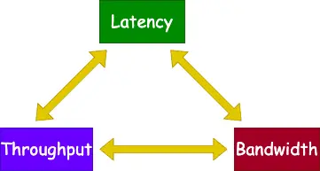 Water bucket analogy for latency, throughput, and bandwidth